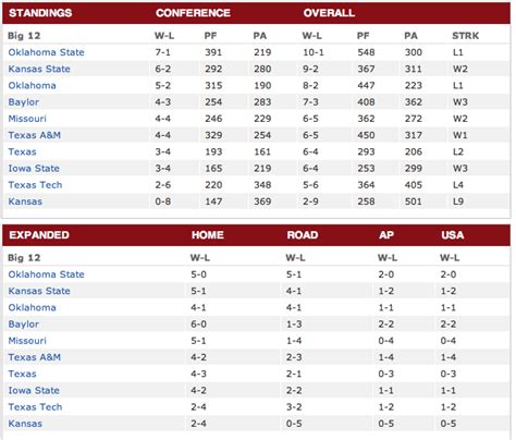 A Comprehensive Analysis of the Big 12 Standings: Implications, Insights, and Future Prospects