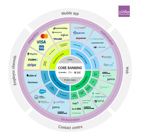 A Comprehensive Financial Ecosystem