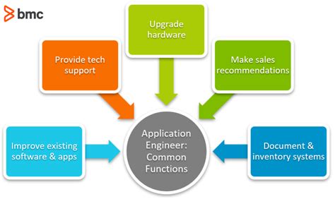 A Comprehensive Guide to Applications Engineer Compensation