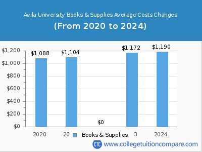 A Comprehensive Guide to Avila University Tuition: Uncover the Costs and Financial Aid Options