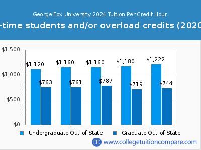 A Comprehensive Guide to George Fox University Scholarships: Unlock Exceptional Financial Aid