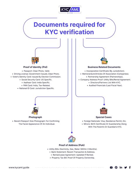 A Comprehensive Guide to KYC Documents Required in India