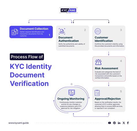 A Comprehensive Guide to KYC Forms: Navigating the Verification Process