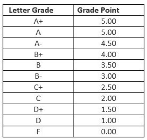 A Comprehensive Guide to NUS GPA and Bell Curve Systems