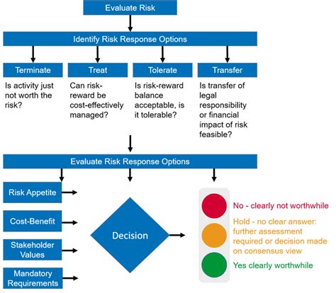 A Comprehensive Guide to Risk Assessment: Empowering Decision-Making in Uncertain Environments