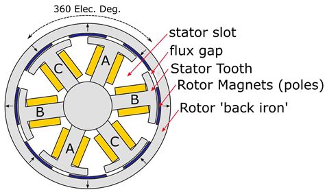 A Comprehensive Guide to Rotor Slots: Enhancing Electric Motor Performance