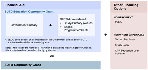 A Comprehensive Guide to SUTD School Fees and Financial Aid