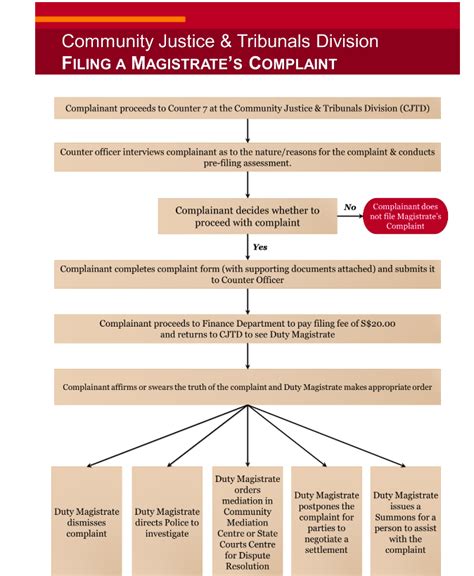 A Comprehensive Guide to Singapore's Magistrate Courts