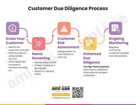 A Comprehensive Guide to UnderstandingCDD KYC Token and its Significance in the Financial Industry