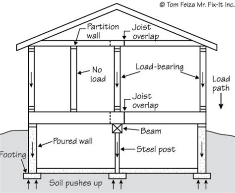 A Comprehensive Guide to the Load Bearing Wall Beam Calculator: Designing Structural Stability