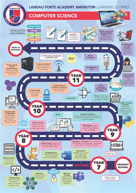 A Comprehensive Guide to the SMU Computer Science Curriculum