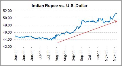 A Comprehensive Guide to the U.S. Dollar-Indian Rupee Exchange Rate