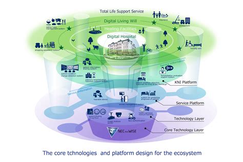 A Comprehensive Medical Ecosystem