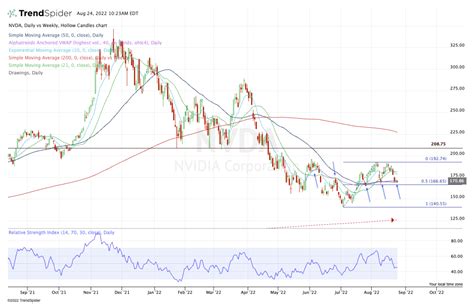 A Comprehensive Overview of NVIDIA's Stock Performance