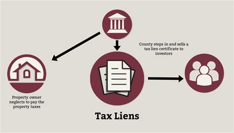 A Comprehensive Overview of United Tax Liens