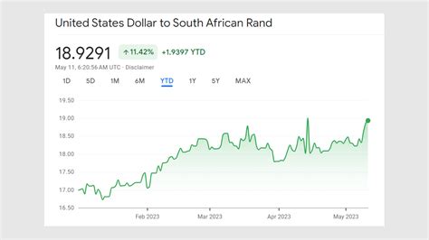 A Comprehensive Overview of the Exchange Rate between South African Rand and US Dollar