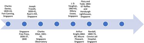 A Comprehensive Timeline of National Service in Singapore: A Historical Journey