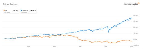 A Decade of Triumph: General Electric's Stock Performance