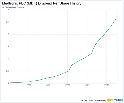 A Deeper Dive into MDT's Stock Performance