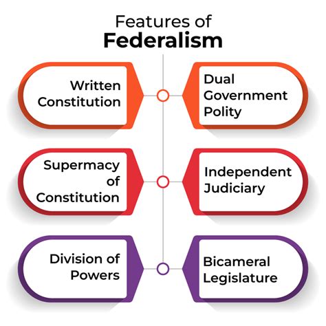 A Defining Characteristic of Federalism is That