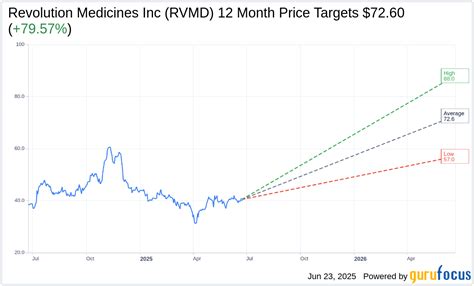 A Disruptive Force in Oncology: Revolution Medicines Stock (RVMD)