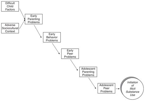 A Dynamic Cascade Model of the Development of  Substance - Use Onset Reader