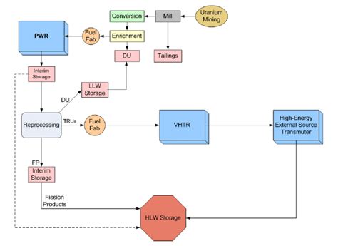 A Flow Chart That Show How Nuclear Energy Works