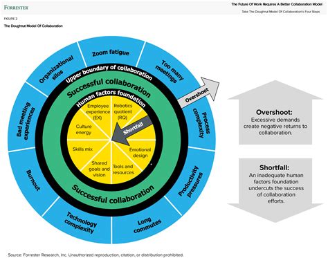 A Genesis of Collaboration