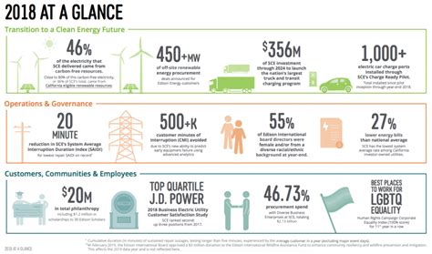 A Glance at Edison International