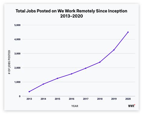 A Growing Trend: The Rise of Remote Treasury Jobs