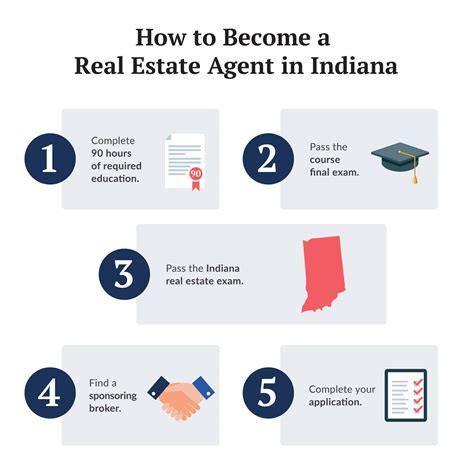 A Guide to Obtaining Your Indiana Real Estate License in 5 Simple Steps