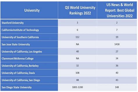 A Head-to-Head Comparison of Two Prestigious Universities in California
