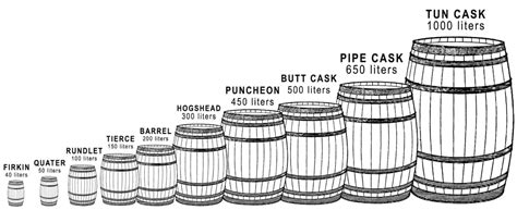 A Historic Perspective on Barrel Measurement