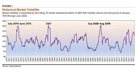 A Historical Overview: Traversing Market Volatility