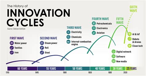 A History of Growth and Innovation