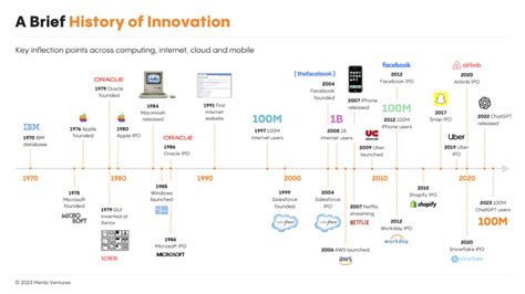 A History of Innovation and Expansion (1975-Present)