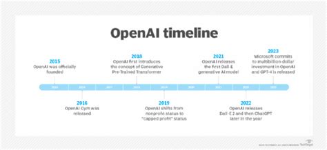 A History of OpenAI