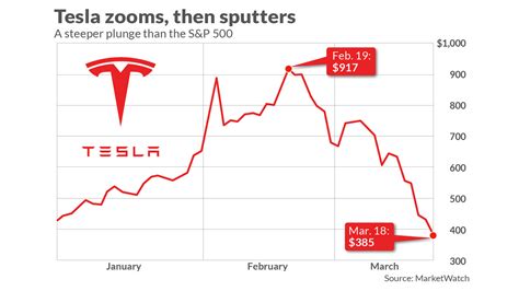 A History of Tesla Stock Performance