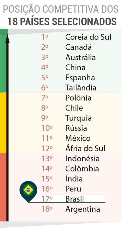 A Importância da Competitividade entre Colômbia e Chile