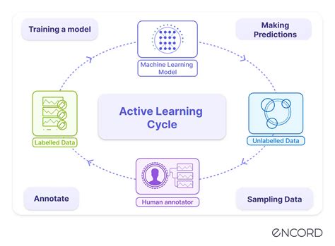 A Is for Active Learning