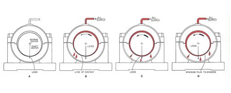 A Novel Era in Fluid Film Bearings: Exploring the Game-Changing Air Bearings