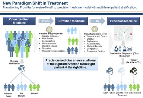 A Paradigm Shift in Disease Diagnosis and Treatment