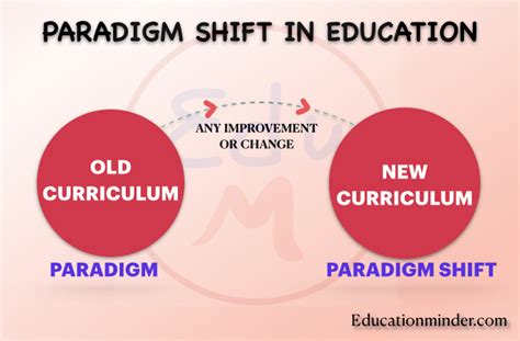 A Paradigm Shift in Education