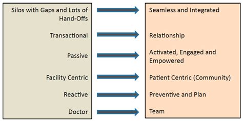 A Paradigm Shift in Healthcare Delivery