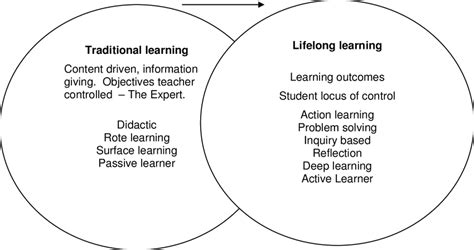 A Paradigm Shift in Higher Education