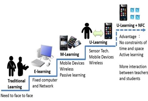 A Paradigm Shift in Technology