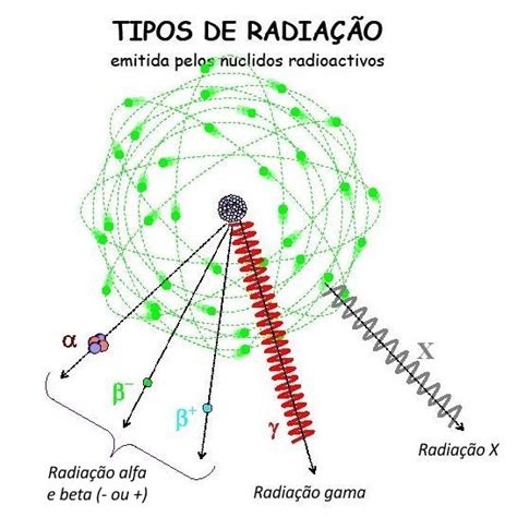 A Radiação Beta: Um Guia Essencial para Compreender Seus Perigos e Benefícios