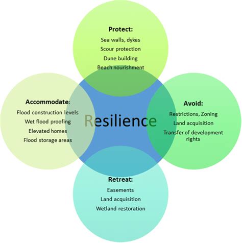 A Resilient Foundation for Dynamic Systems