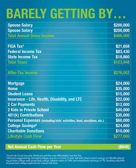 A Salary of \$400,000 Per Year