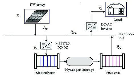 A Solar-Hydrogen Energy System Reader